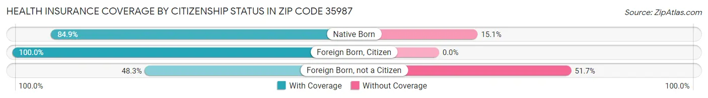 Health Insurance Coverage by Citizenship Status in Zip Code 35987