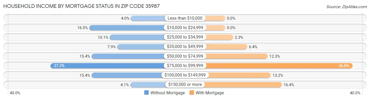 Household Income by Mortgage Status in Zip Code 35987