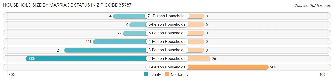 Household Size by Marriage Status in Zip Code 35987