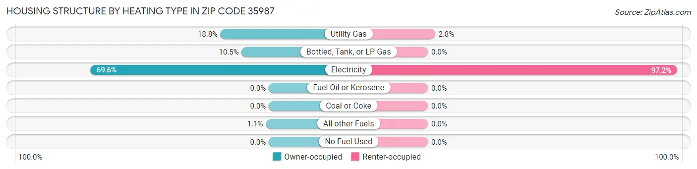 Housing Structure by Heating Type in Zip Code 35987