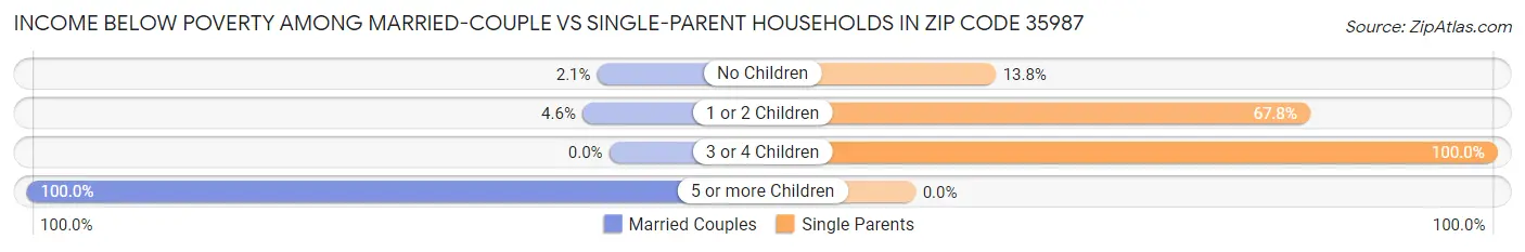 Income Below Poverty Among Married-Couple vs Single-Parent Households in Zip Code 35987