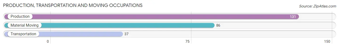 Production, Transportation and Moving Occupations in Zip Code 35987