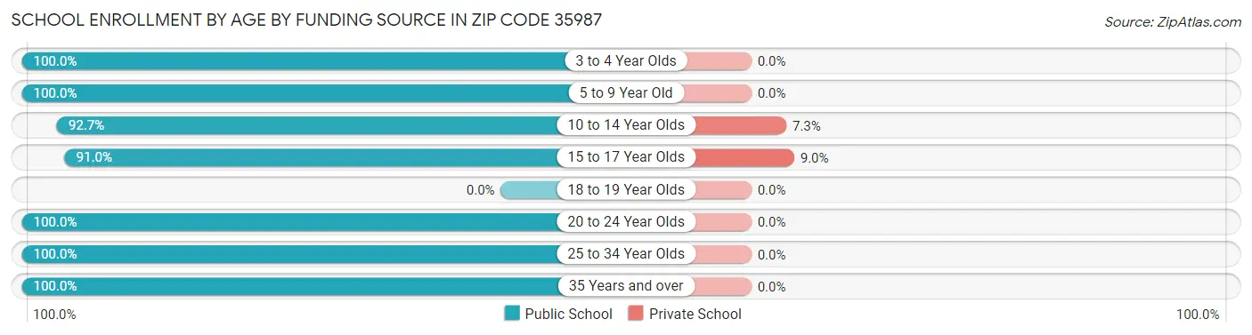 School Enrollment by Age by Funding Source in Zip Code 35987