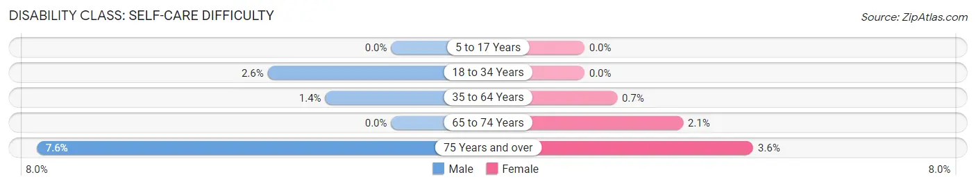 Disability in Zip Code 35987: <span>Self-Care Difficulty</span>