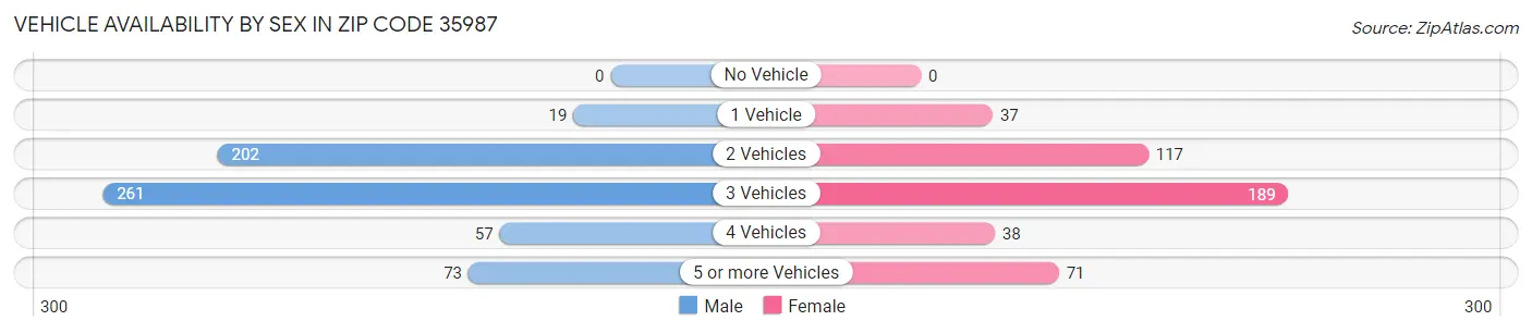 Vehicle Availability by Sex in Zip Code 35987