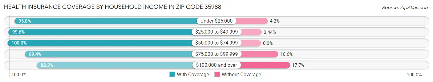 Health Insurance Coverage by Household Income in Zip Code 35988