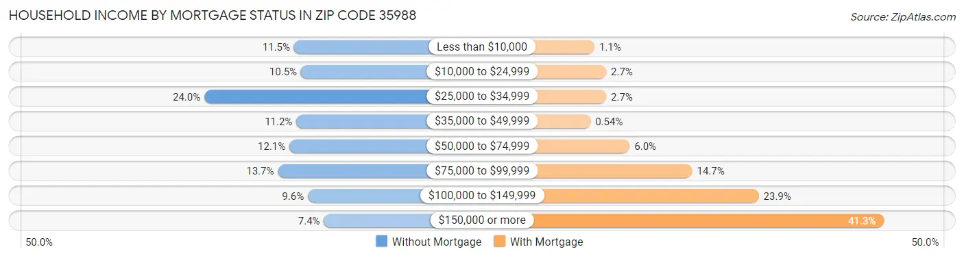 Household Income by Mortgage Status in Zip Code 35988