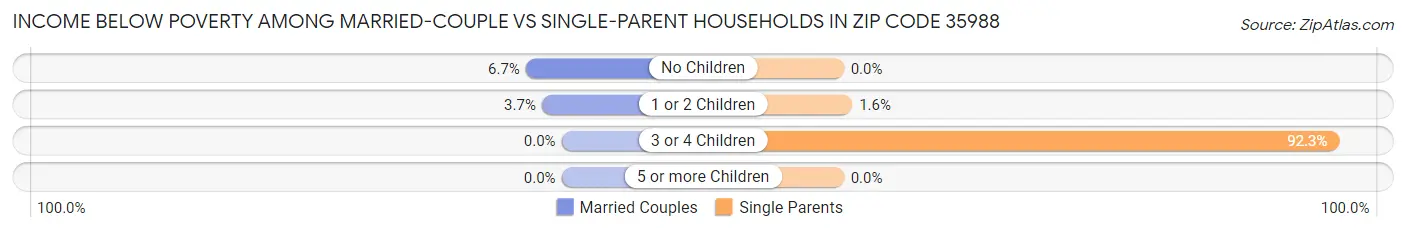 Income Below Poverty Among Married-Couple vs Single-Parent Households in Zip Code 35988