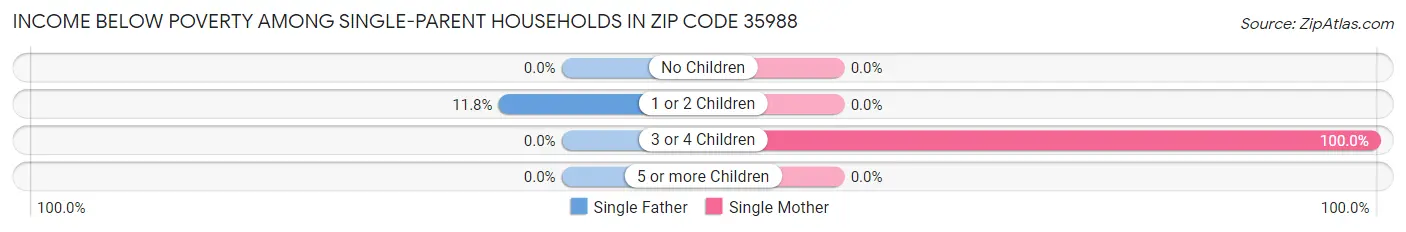 Income Below Poverty Among Single-Parent Households in Zip Code 35988