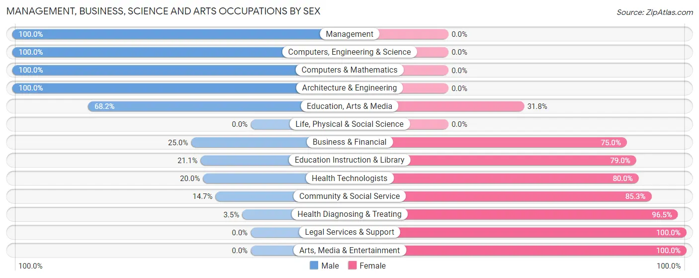 Management, Business, Science and Arts Occupations by Sex in Zip Code 35988