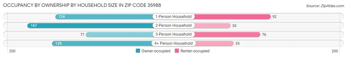 Occupancy by Ownership by Household Size in Zip Code 35988