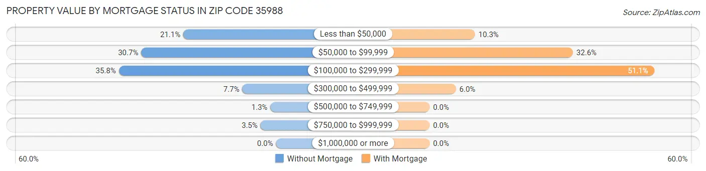 Property Value by Mortgage Status in Zip Code 35988