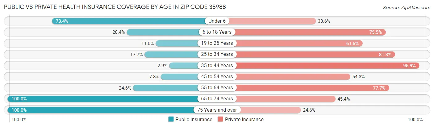 Public vs Private Health Insurance Coverage by Age in Zip Code 35988