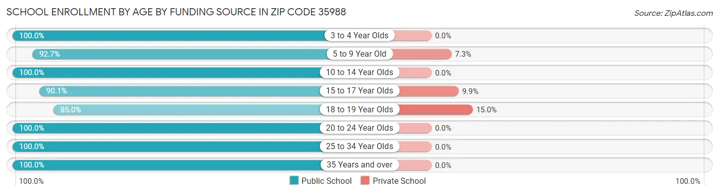 School Enrollment by Age by Funding Source in Zip Code 35988