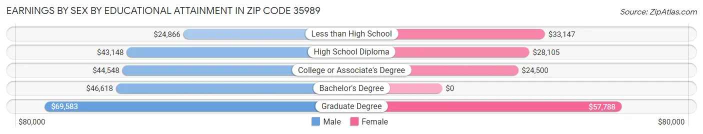 Earnings by Sex by Educational Attainment in Zip Code 35989