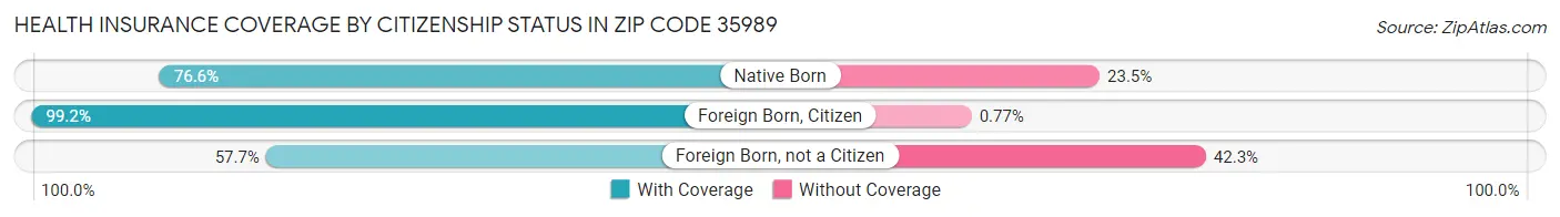 Health Insurance Coverage by Citizenship Status in Zip Code 35989