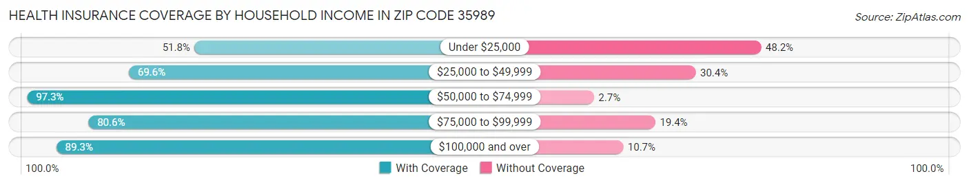 Health Insurance Coverage by Household Income in Zip Code 35989