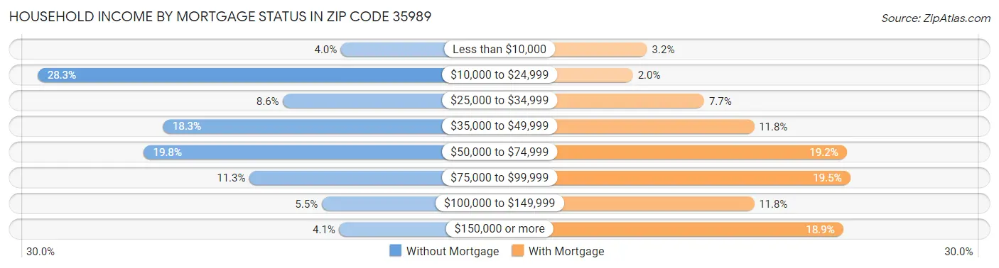 Household Income by Mortgage Status in Zip Code 35989