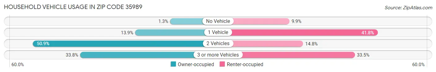 Household Vehicle Usage in Zip Code 35989