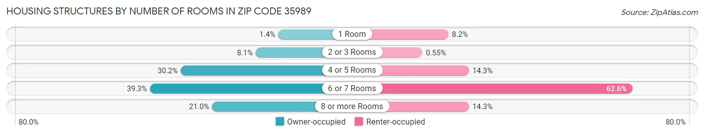Housing Structures by Number of Rooms in Zip Code 35989