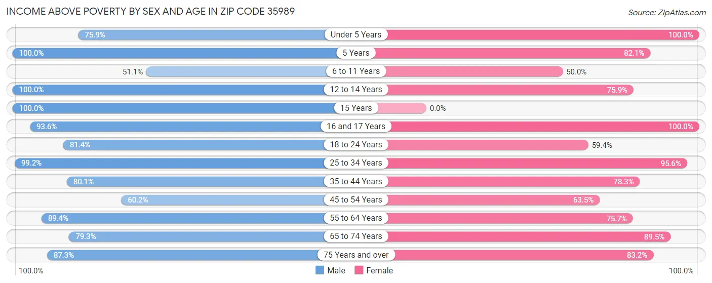 Income Above Poverty by Sex and Age in Zip Code 35989