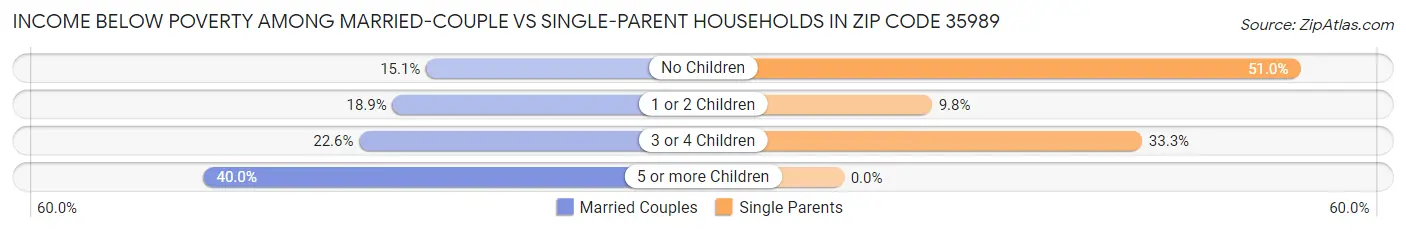 Income Below Poverty Among Married-Couple vs Single-Parent Households in Zip Code 35989
