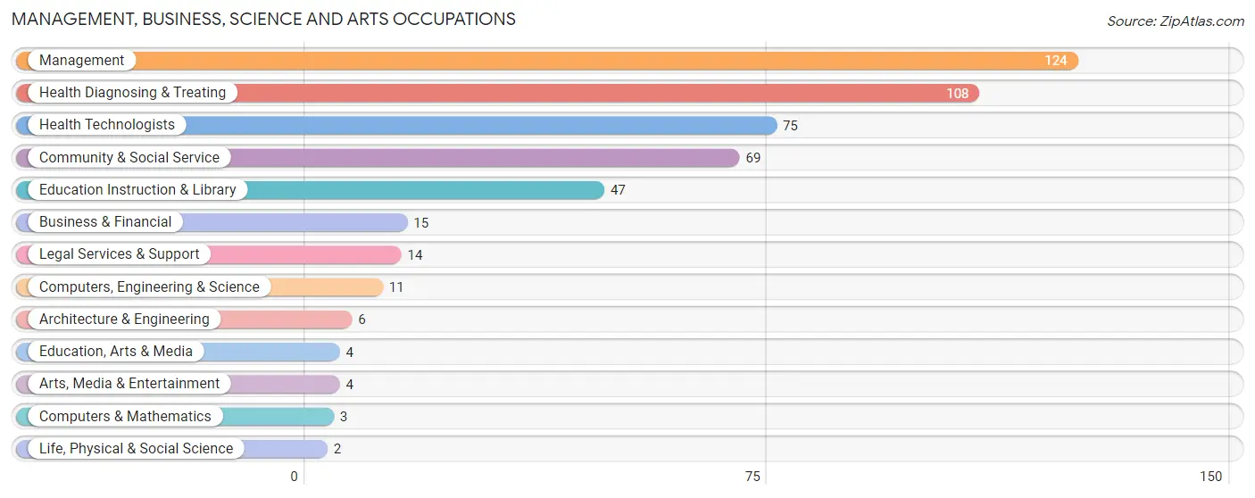 Management, Business, Science and Arts Occupations in Zip Code 35989