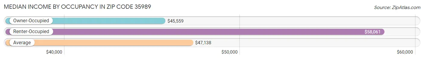 Median Income by Occupancy in Zip Code 35989