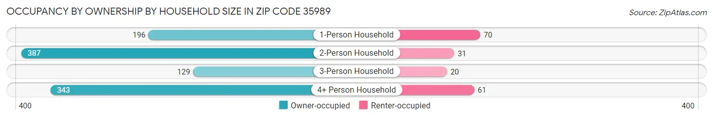 Occupancy by Ownership by Household Size in Zip Code 35989