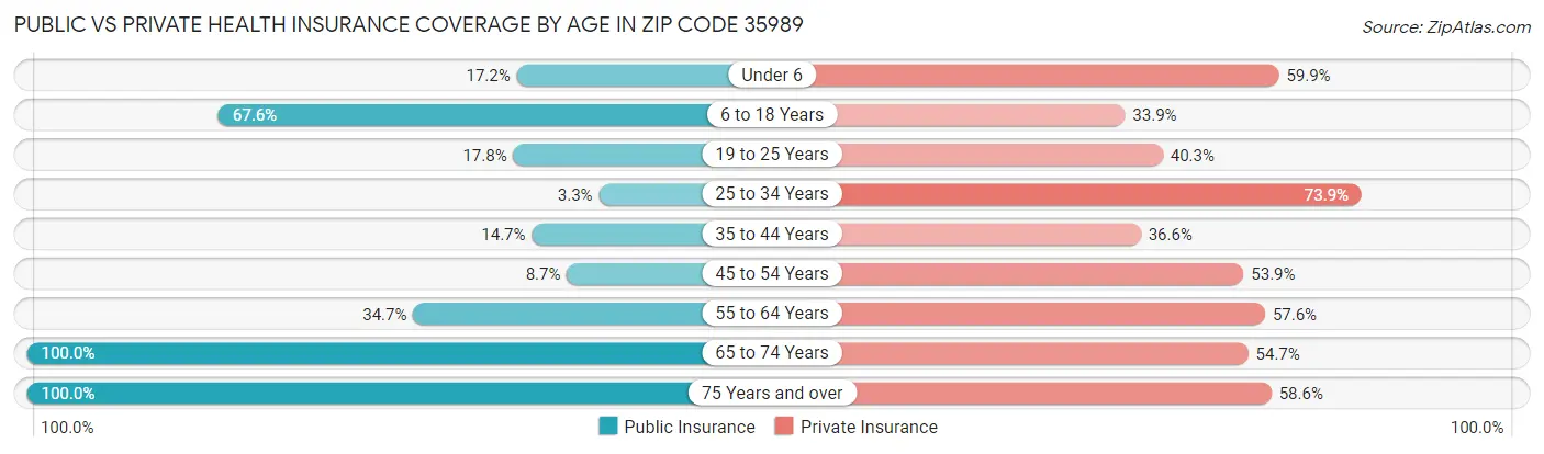 Public vs Private Health Insurance Coverage by Age in Zip Code 35989