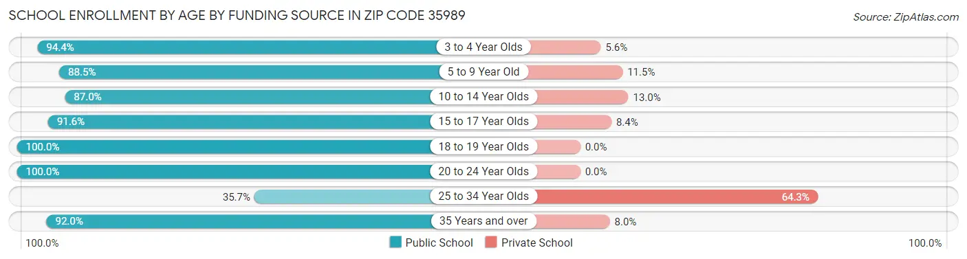 School Enrollment by Age by Funding Source in Zip Code 35989