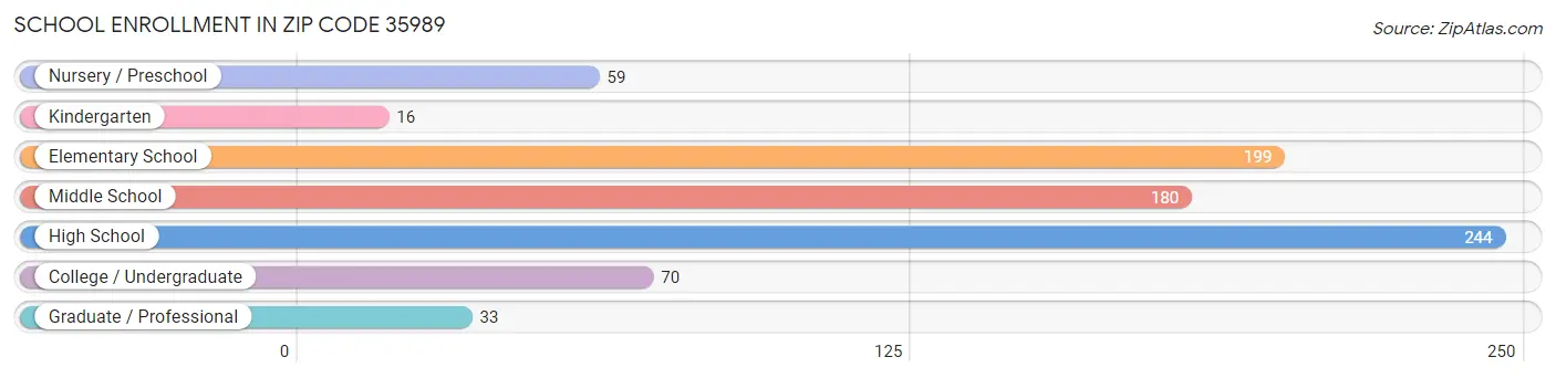 School Enrollment in Zip Code 35989