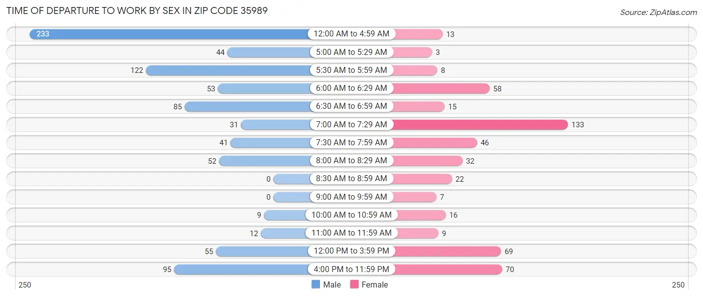 Time of Departure to Work by Sex in Zip Code 35989