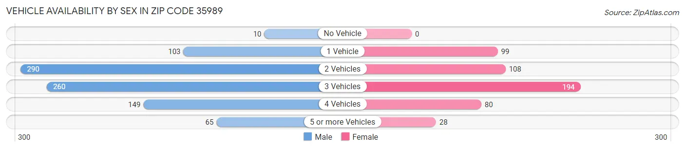 Vehicle Availability by Sex in Zip Code 35989