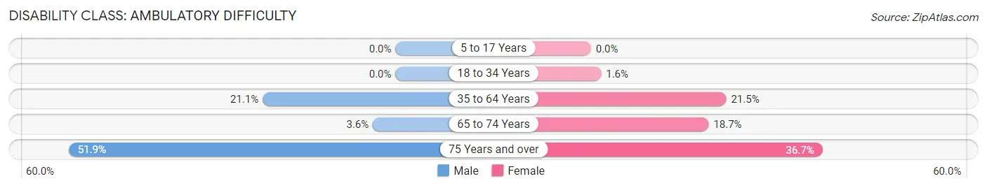 Disability in Zip Code 36003: <span>Ambulatory Difficulty</span>