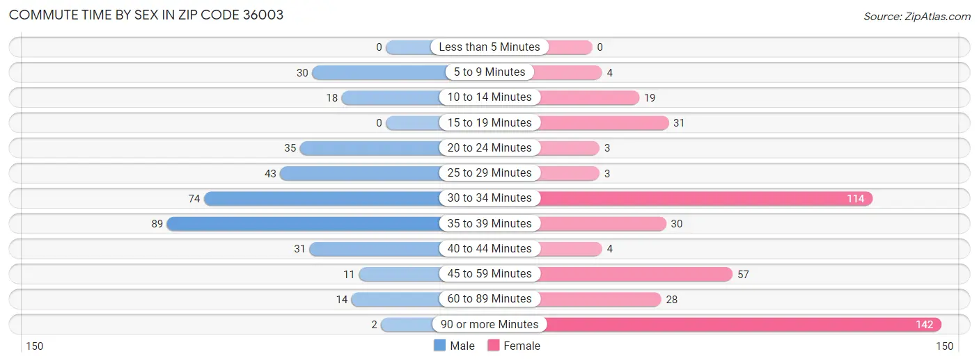 Commute Time by Sex in Zip Code 36003