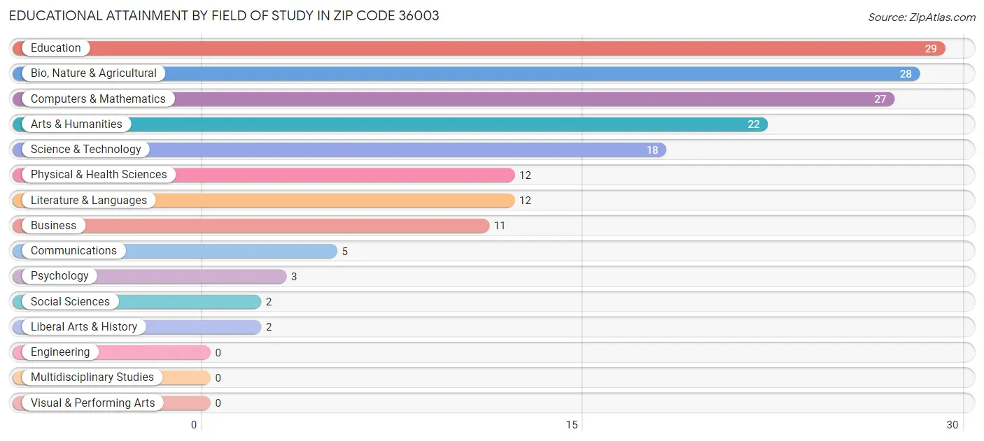 Educational Attainment by Field of Study in Zip Code 36003