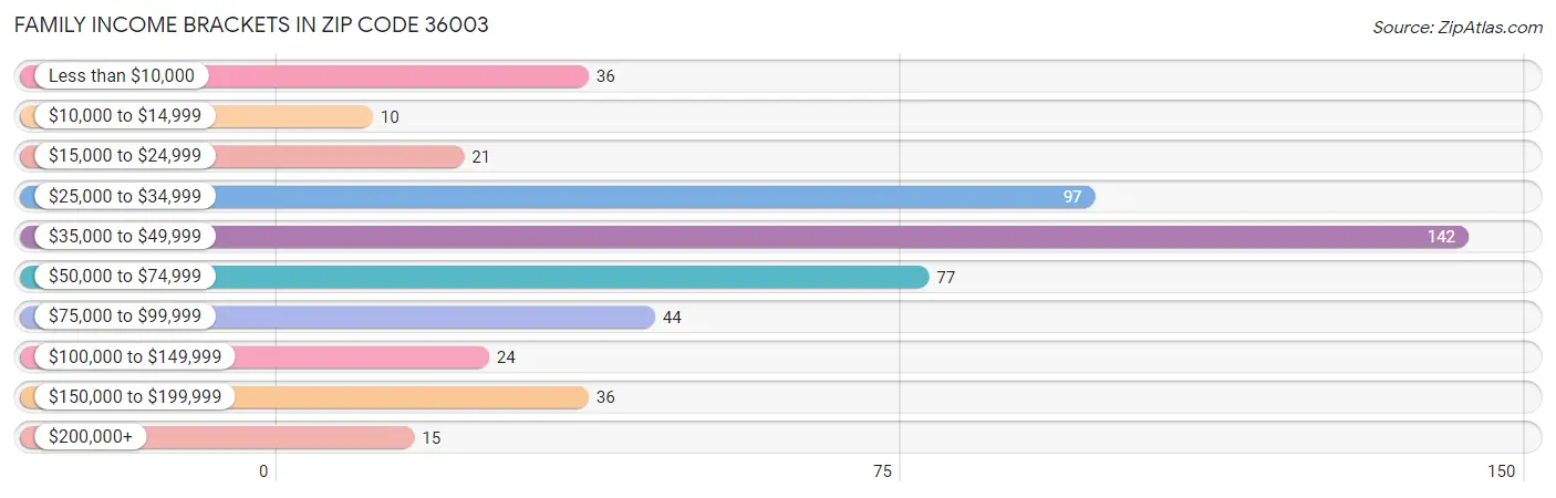 Family Income Brackets in Zip Code 36003