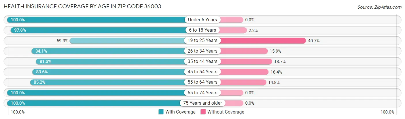 Health Insurance Coverage by Age in Zip Code 36003