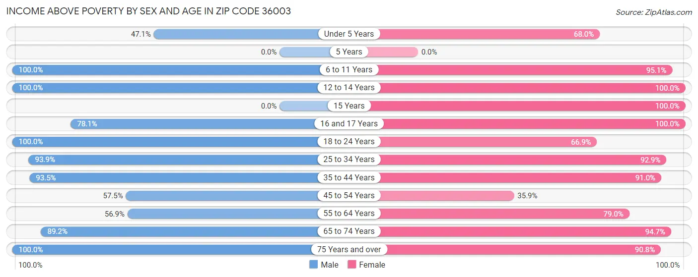 Income Above Poverty by Sex and Age in Zip Code 36003