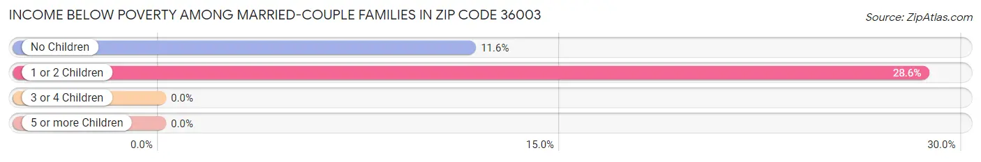 Income Below Poverty Among Married-Couple Families in Zip Code 36003