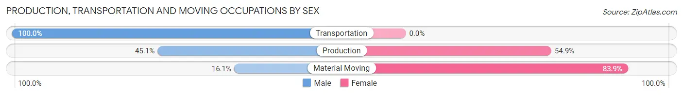 Production, Transportation and Moving Occupations by Sex in Zip Code 36003