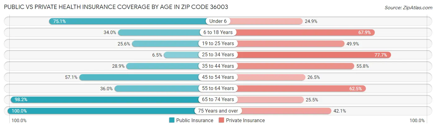 Public vs Private Health Insurance Coverage by Age in Zip Code 36003