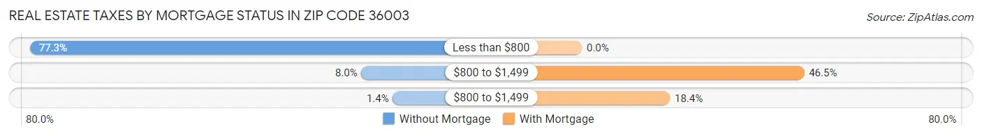 Real Estate Taxes by Mortgage Status in Zip Code 36003