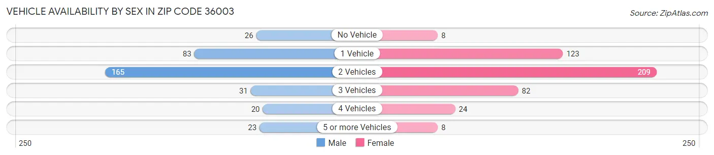Vehicle Availability by Sex in Zip Code 36003