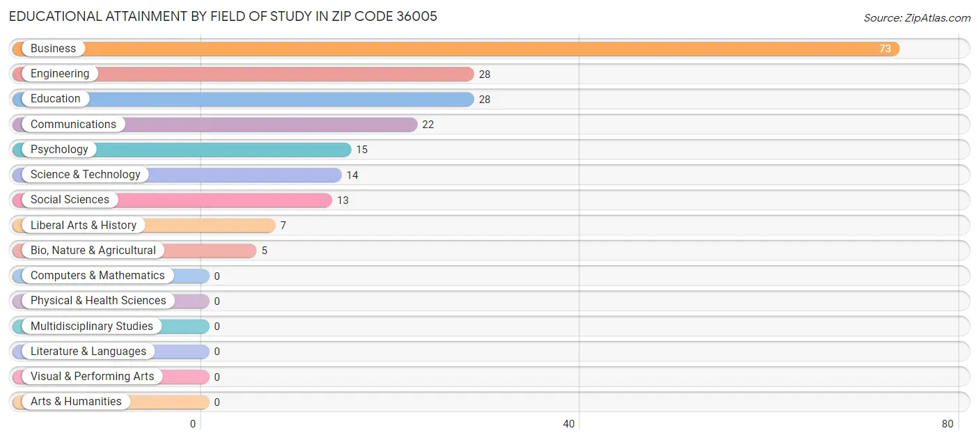 Educational Attainment by Field of Study in Zip Code 36005