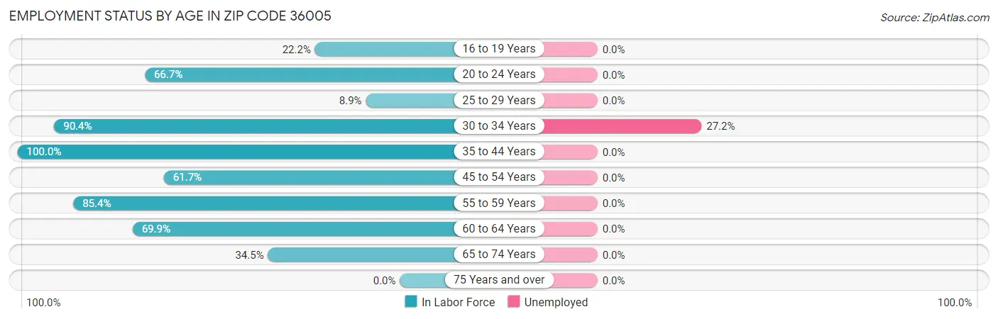 Employment Status by Age in Zip Code 36005