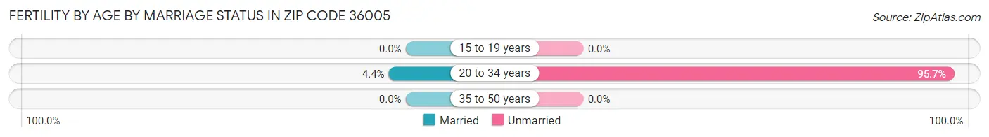 Female Fertility by Age by Marriage Status in Zip Code 36005