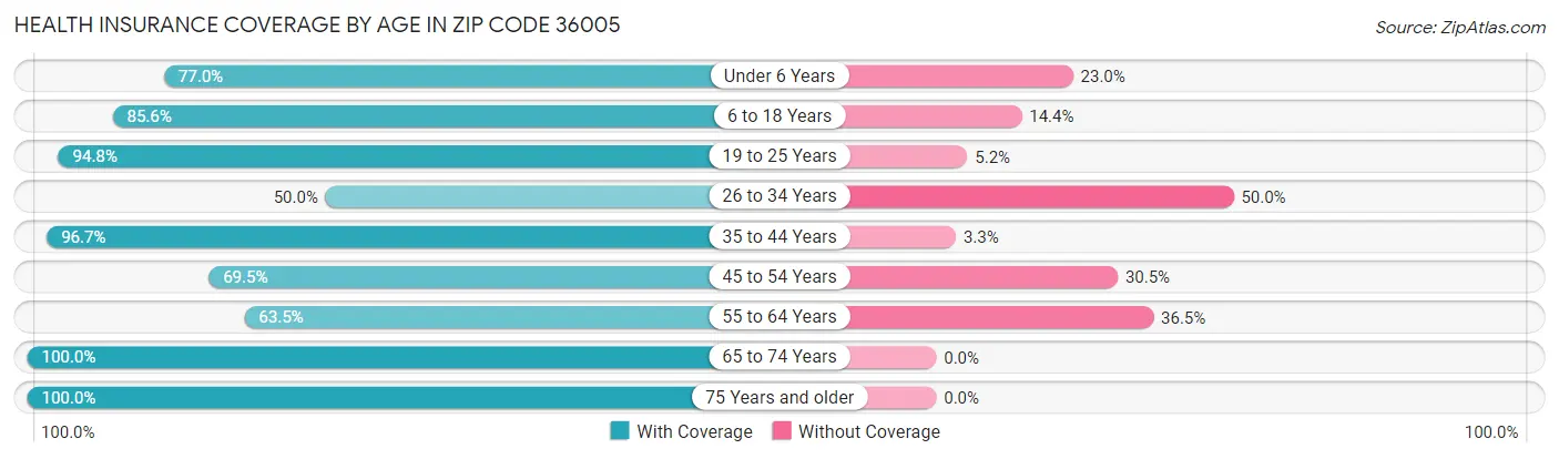 Health Insurance Coverage by Age in Zip Code 36005