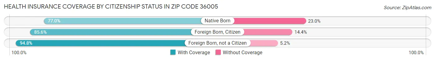 Health Insurance Coverage by Citizenship Status in Zip Code 36005